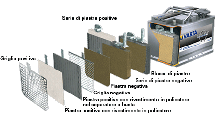 Batteria Varta 60 Ah EFB per veicoli Start e Stop